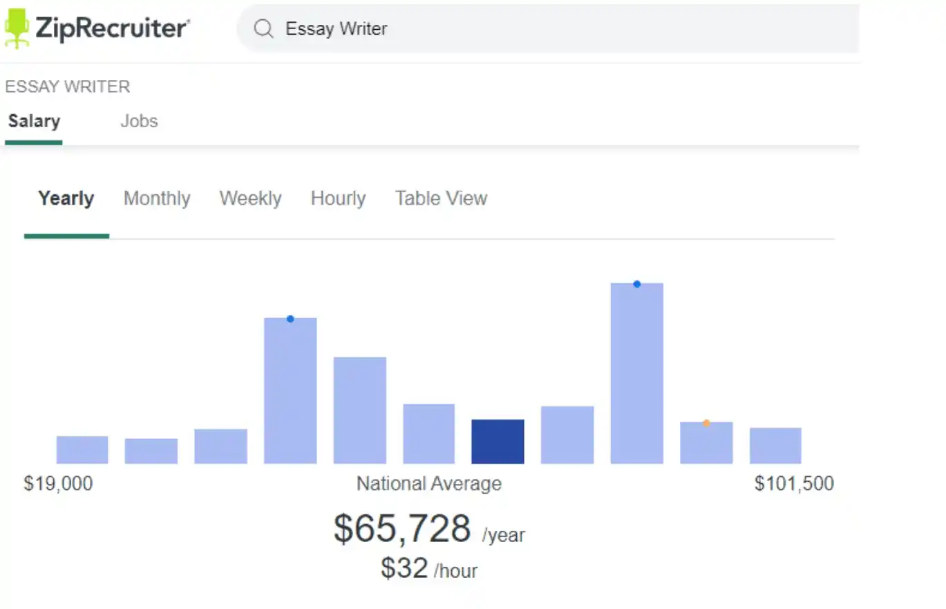 How Much Do Essay Writers Get Paid These Days?