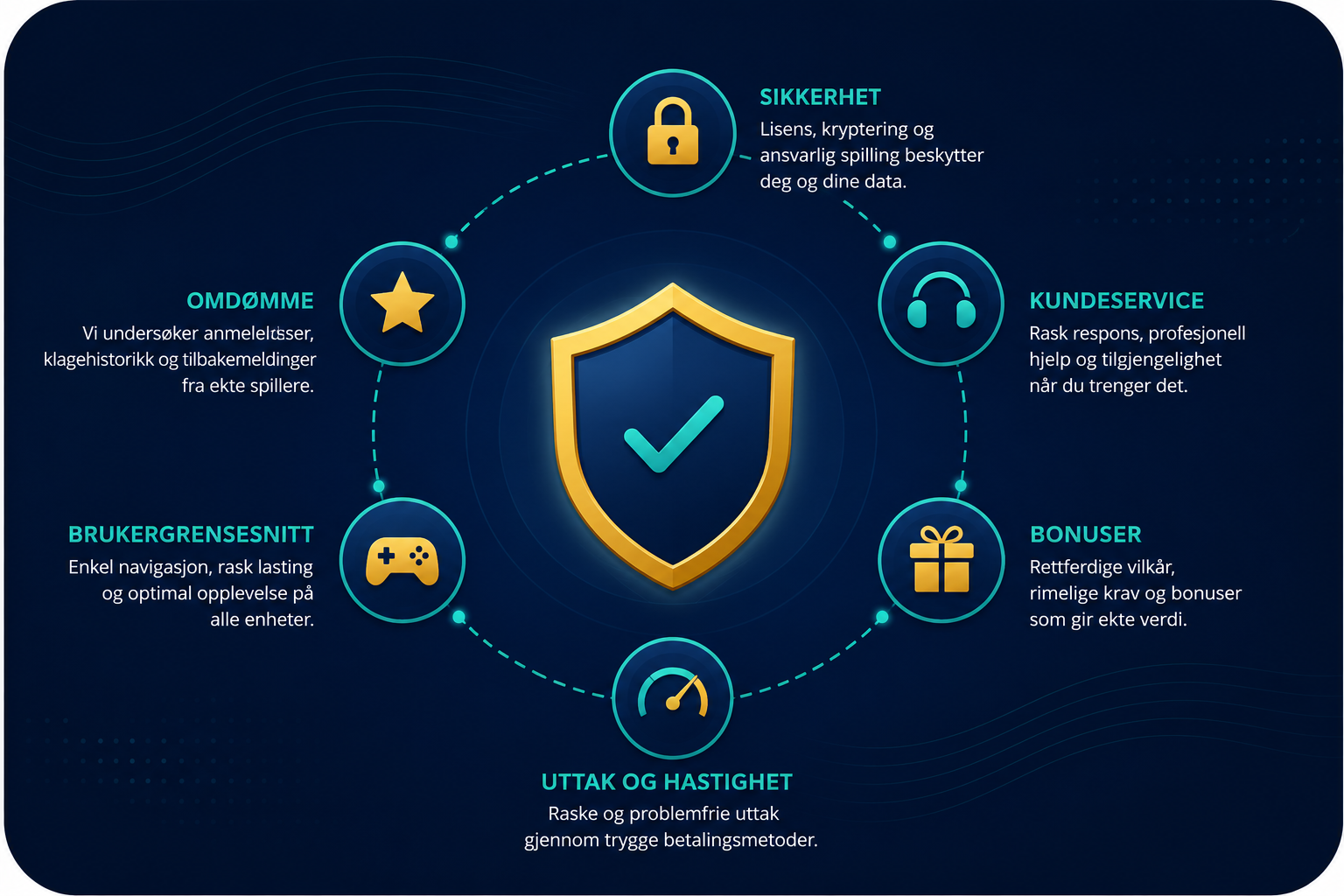 Vurderingskriterier for norske online casinoer
