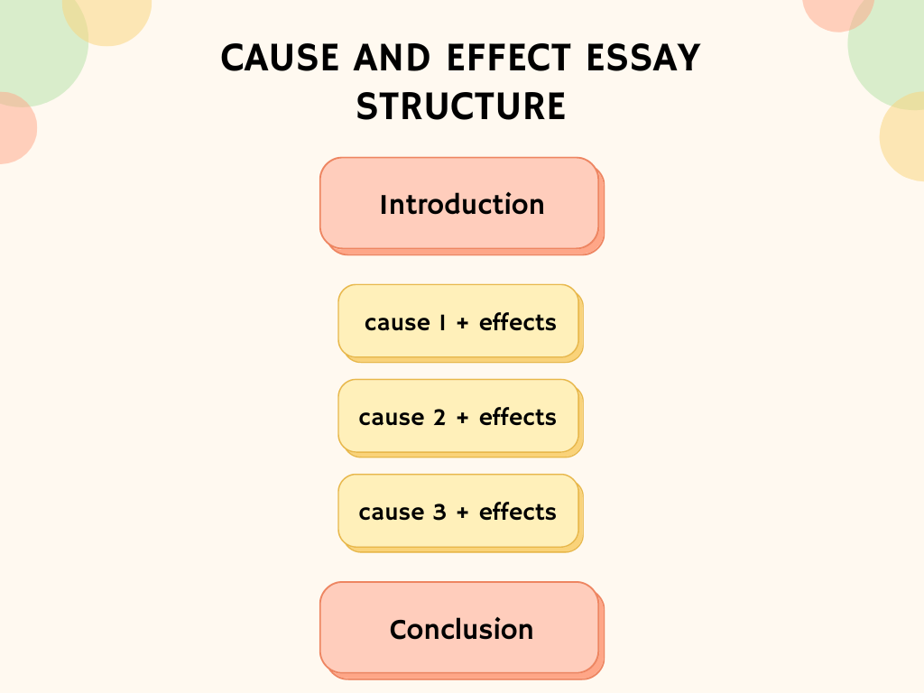 Structure of Cause and Effect Essay