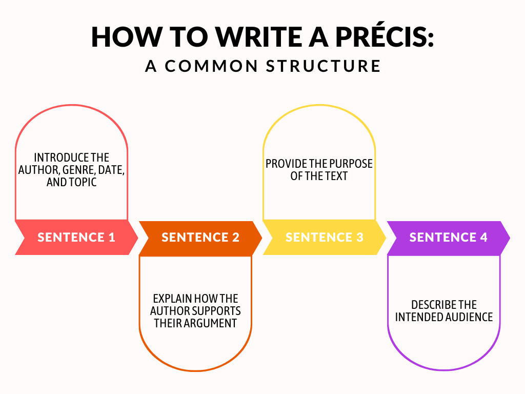 how to write a precis for a research paper