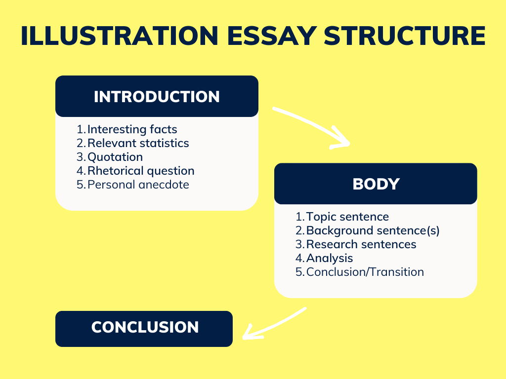 Illustration Essay Structure