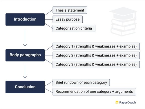 Structure Your Classification Essay
