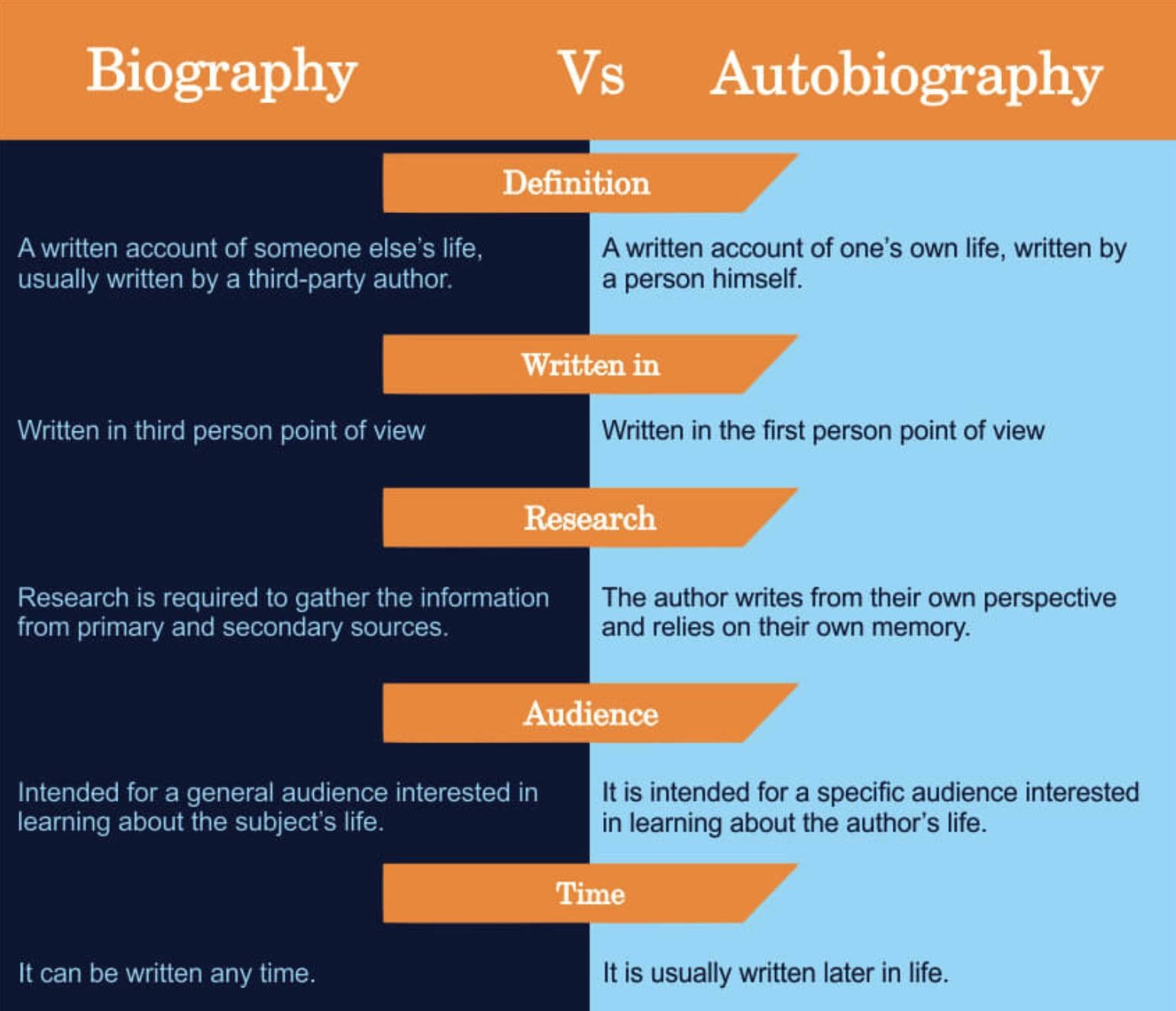 biography and autobiography similarity