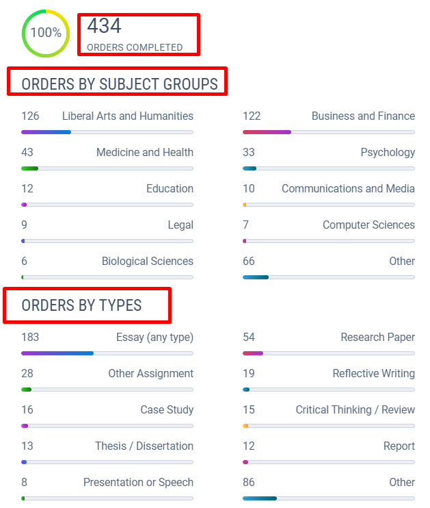 Orders by types and subject groups