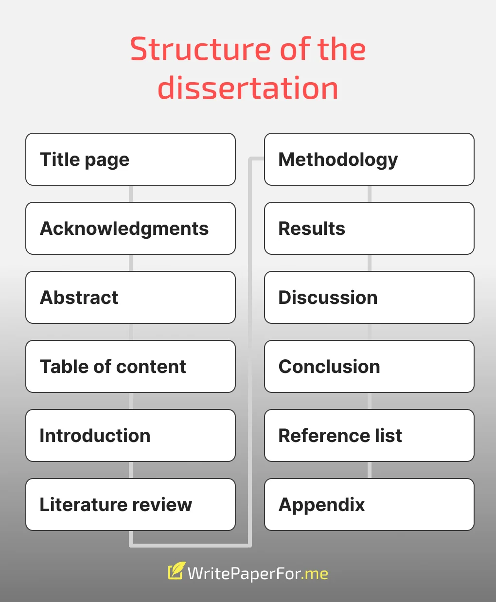 structure of the dissertation