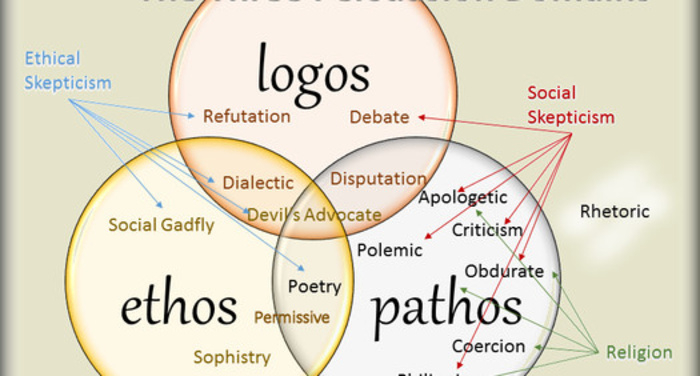 Ethos, Pathos, and Logos - The Rhetorical Strategies