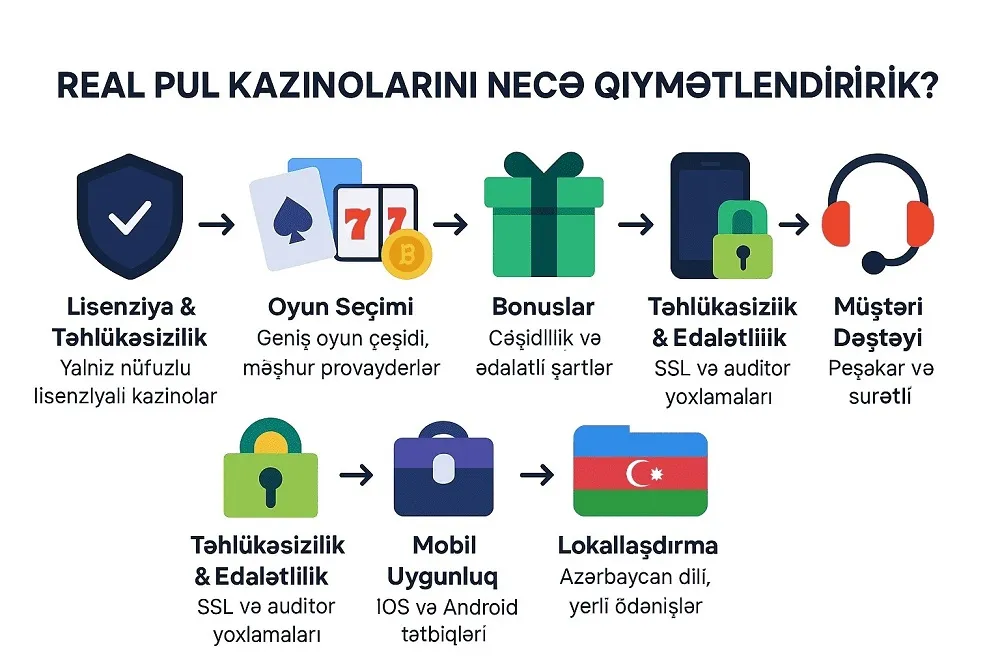 Real Pul Kazino Qiymətləndirmə Meyarları