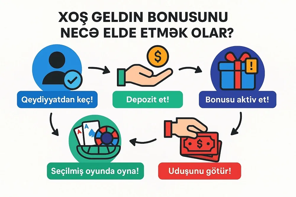 Kazino xoş gəldin bonusu almaq üçün addımlar