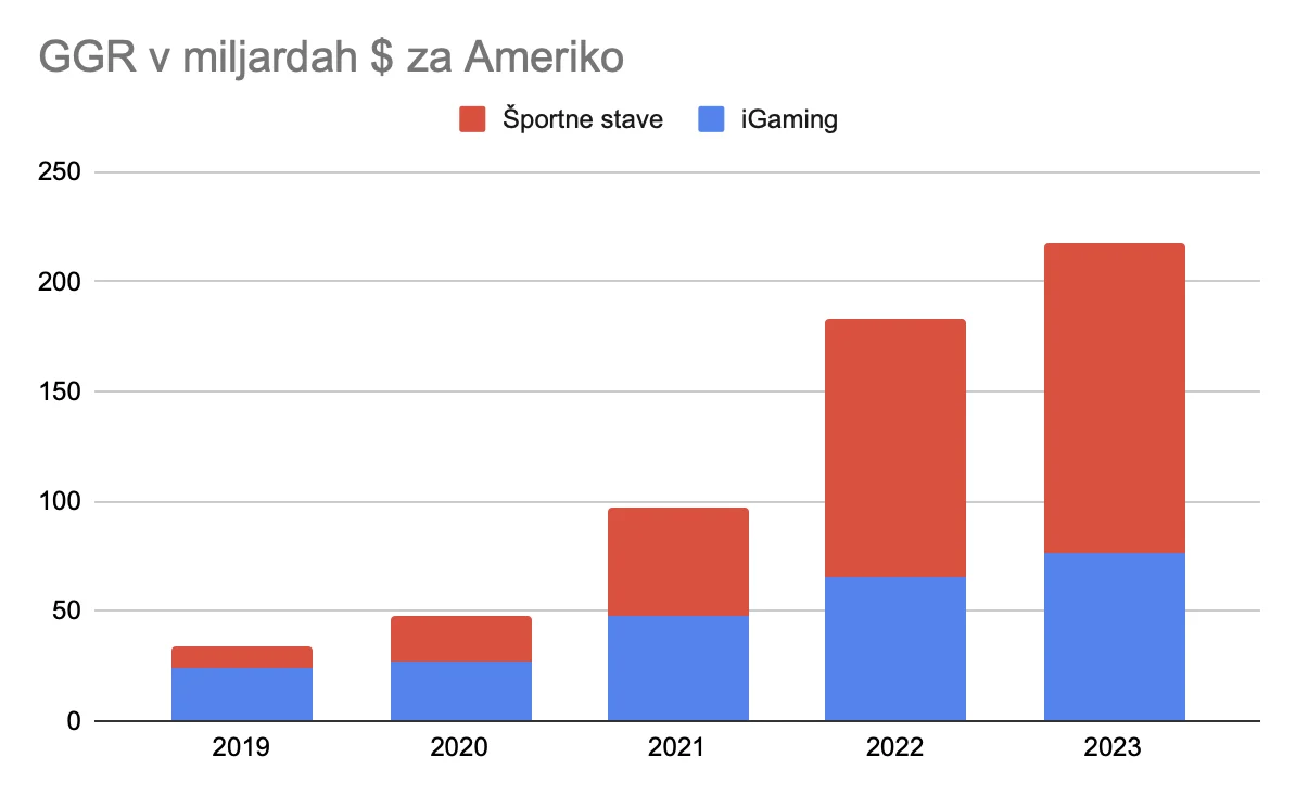 Združene države Amerike