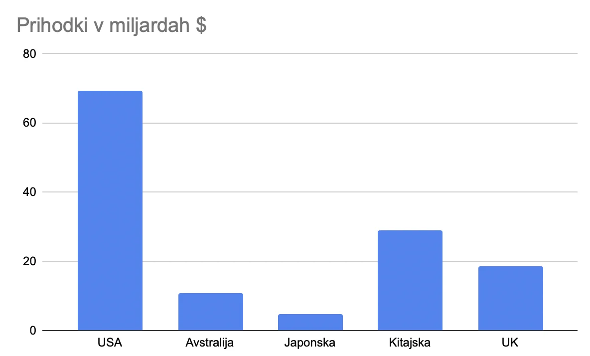 igralni-trgi-z-najvišjimi-prihodki