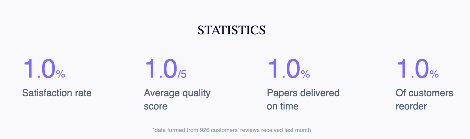 Writeanypapers.com statistics