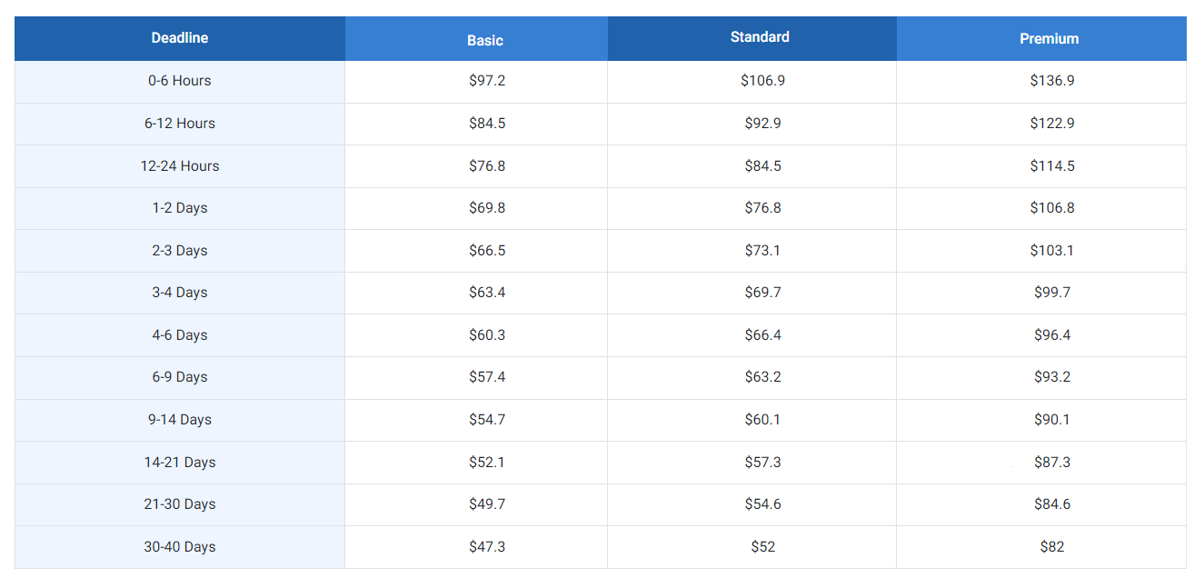 If you need to estimate the approximate cost of your assignment on Assignmenthelppro.com, you can use the price table.