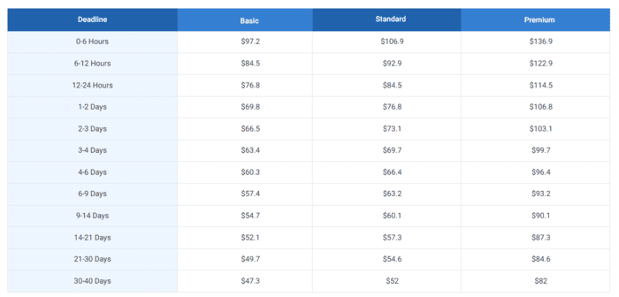 If you need to estimate the approximate cost of your assignment on Assignmenthelppro.com, you can use the price table.