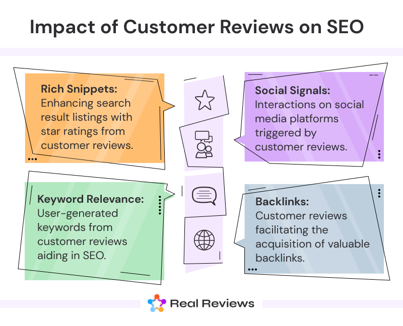 Impact of Customer Reviews on SEO