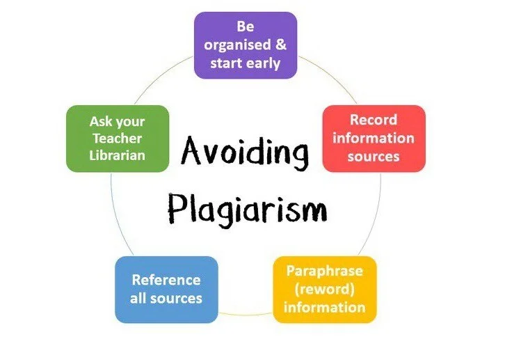 Avoiding plagiarism