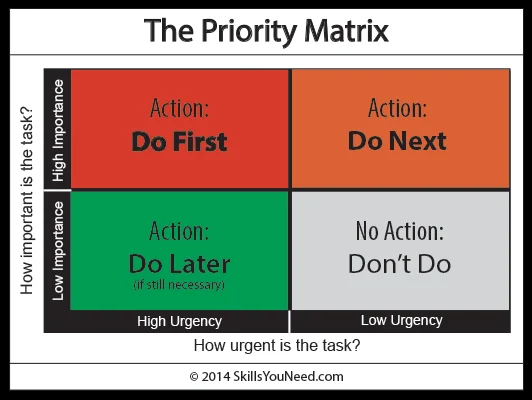 The Priority Matrix