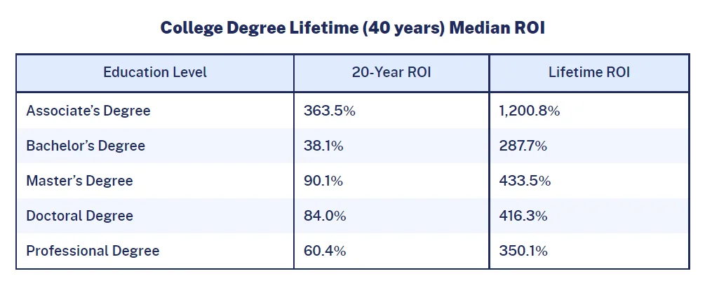 ROI: Lifetime Earnings by Level of Education