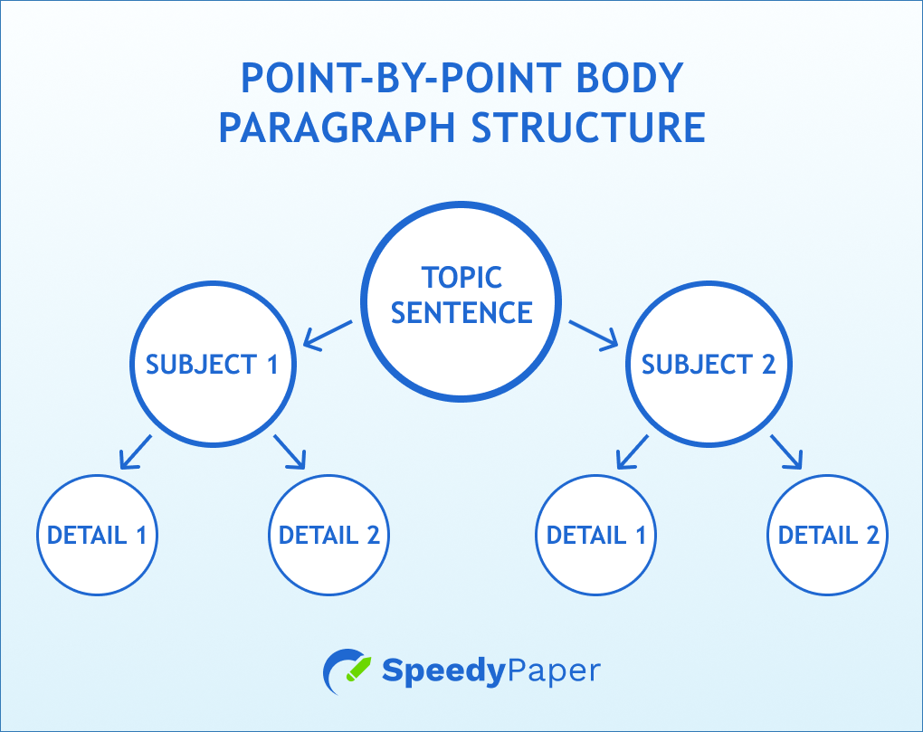 Point-by-Point Body Paragraph Structure
