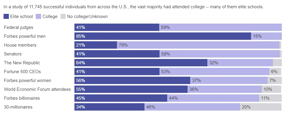 The myth of the successful dropout