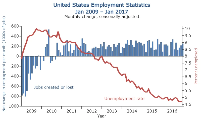 Employment rates