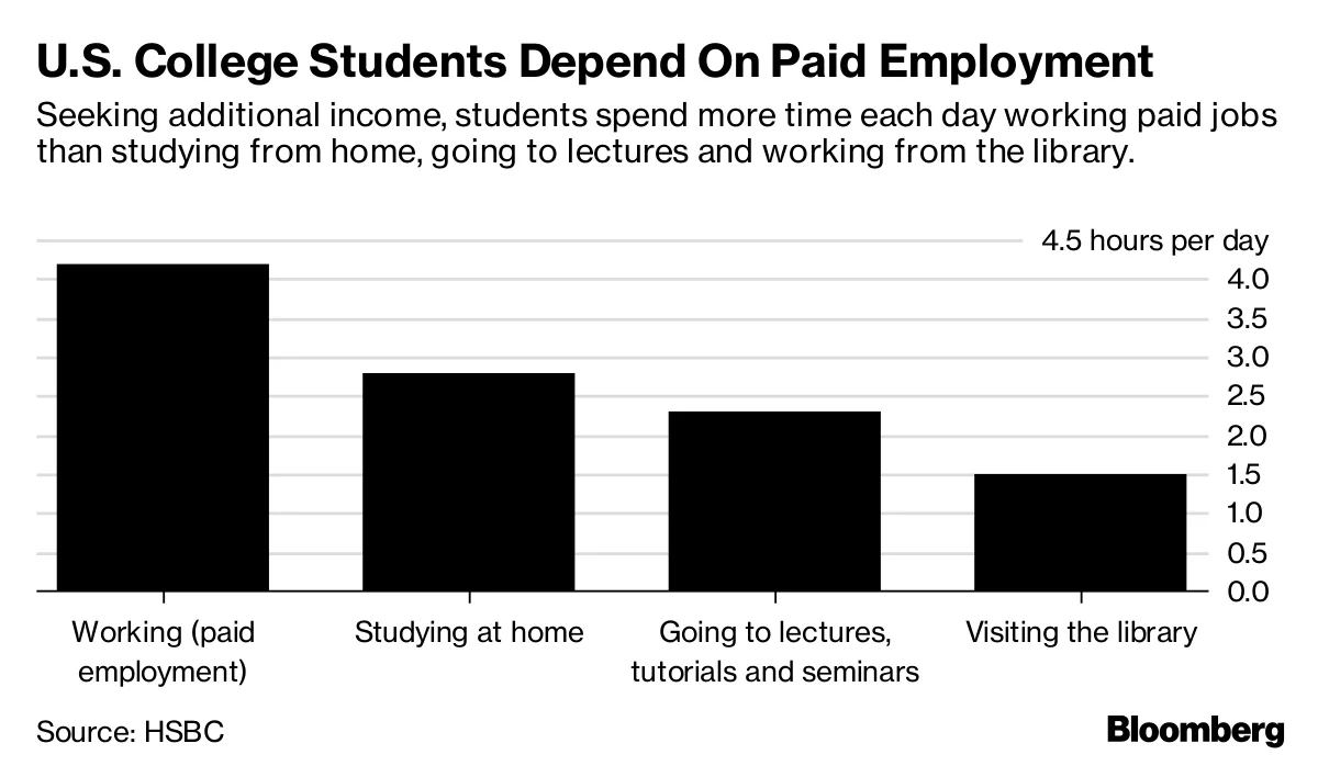 U.S. College Students Depend On Paid Employment