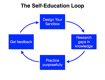 The Self-Education Loop