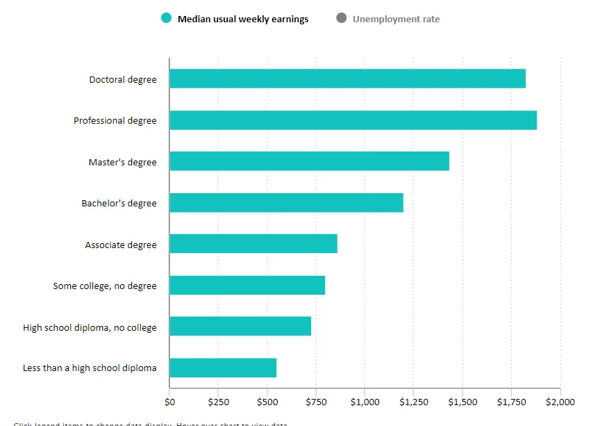 Median weekly earnings in 2018